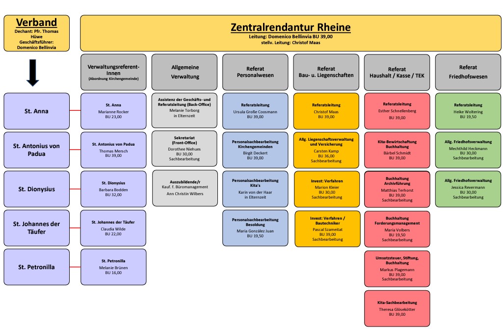 Organigramm Zentralrendantur